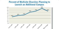 Survey Finds Growth, Vitality in Multisite Church Model